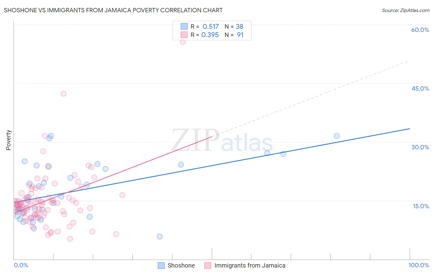 Shoshone vs Immigrants from Jamaica Poverty