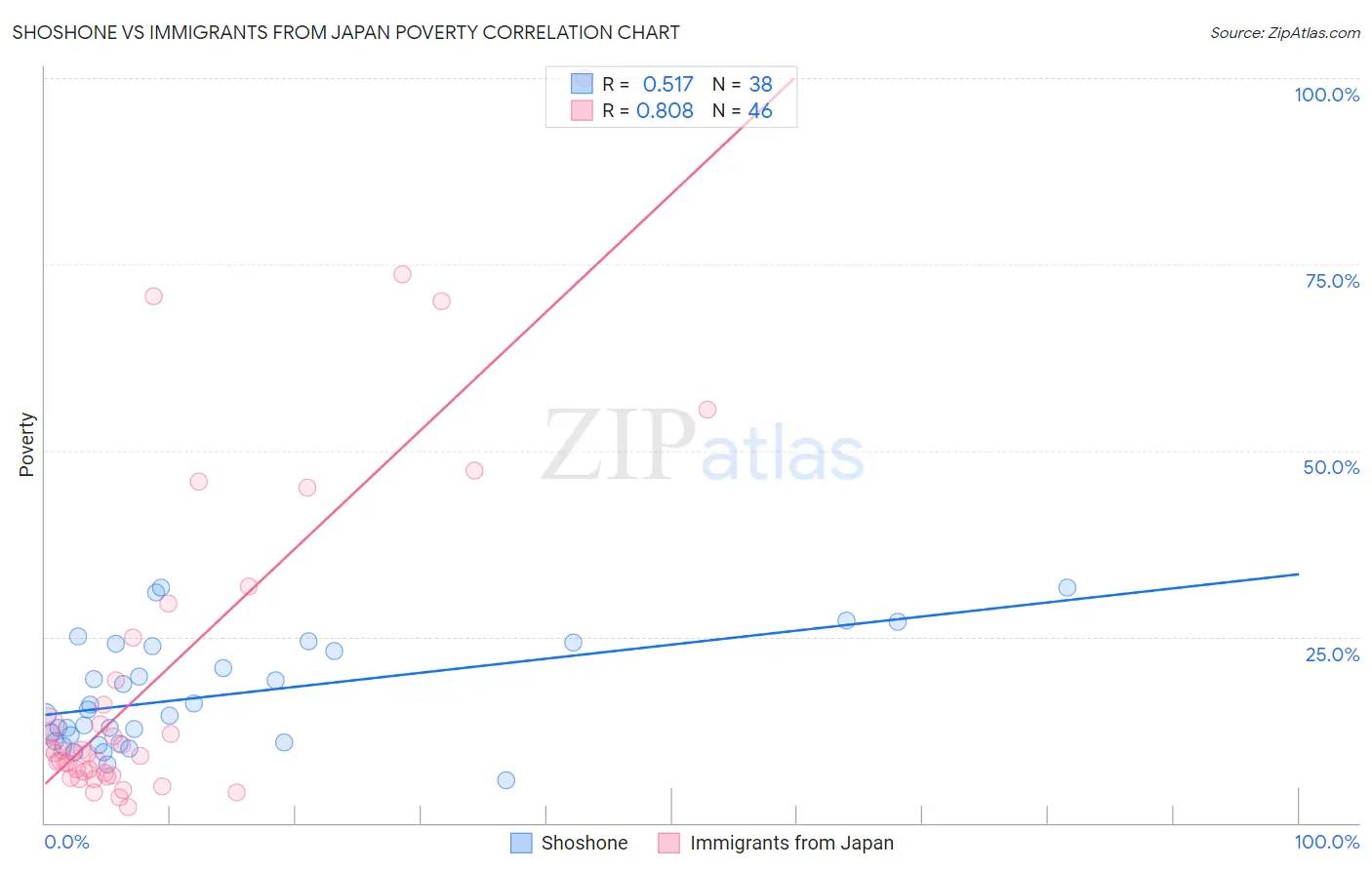 Shoshone vs Immigrants from Japan Poverty