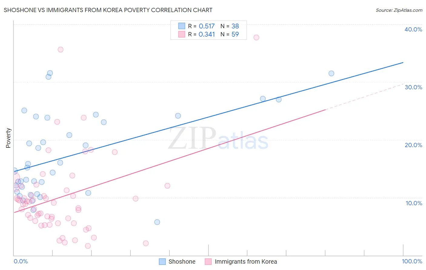 Shoshone vs Immigrants from Korea Poverty