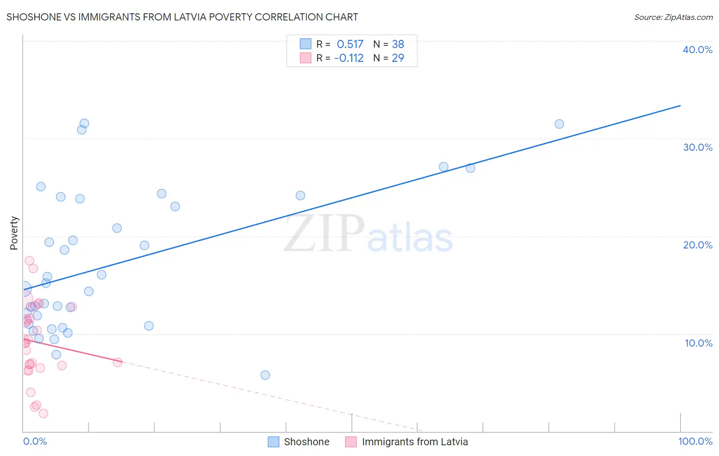 Shoshone vs Immigrants from Latvia Poverty