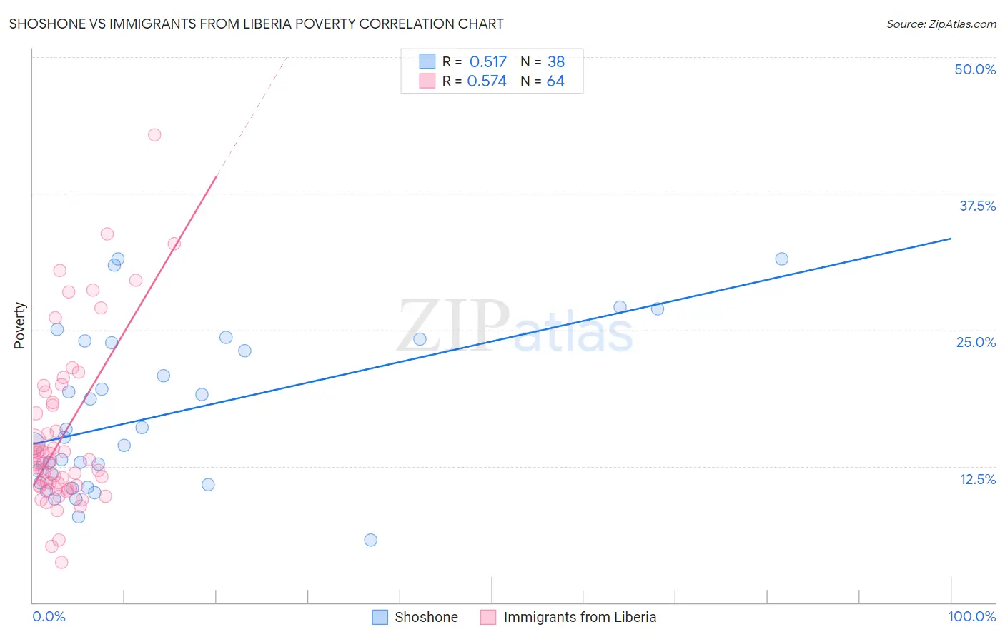 Shoshone vs Immigrants from Liberia Poverty