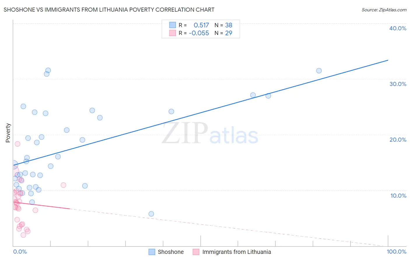 Shoshone vs Immigrants from Lithuania Poverty