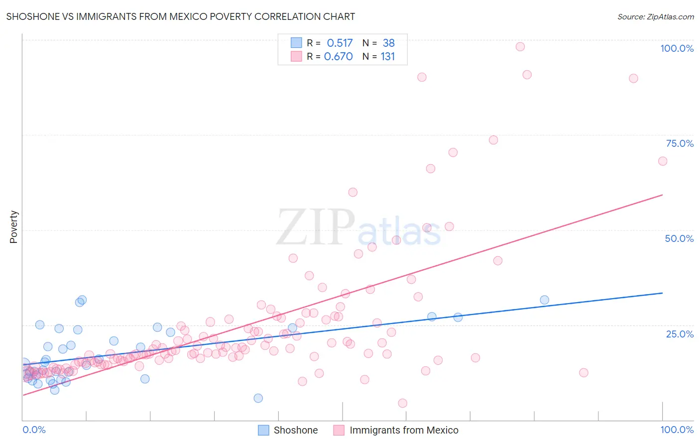 Shoshone vs Immigrants from Mexico Poverty