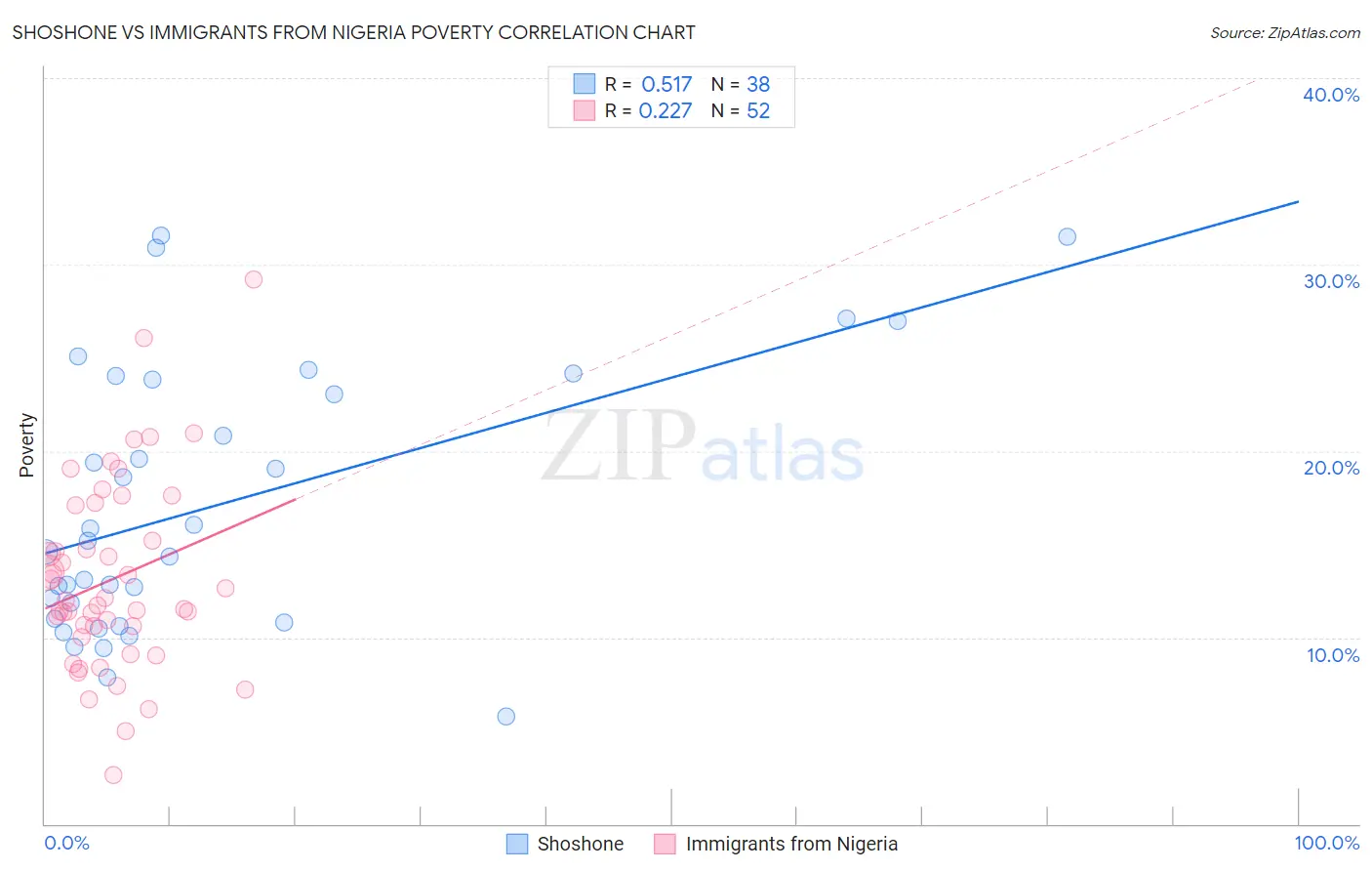 Shoshone vs Immigrants from Nigeria Poverty