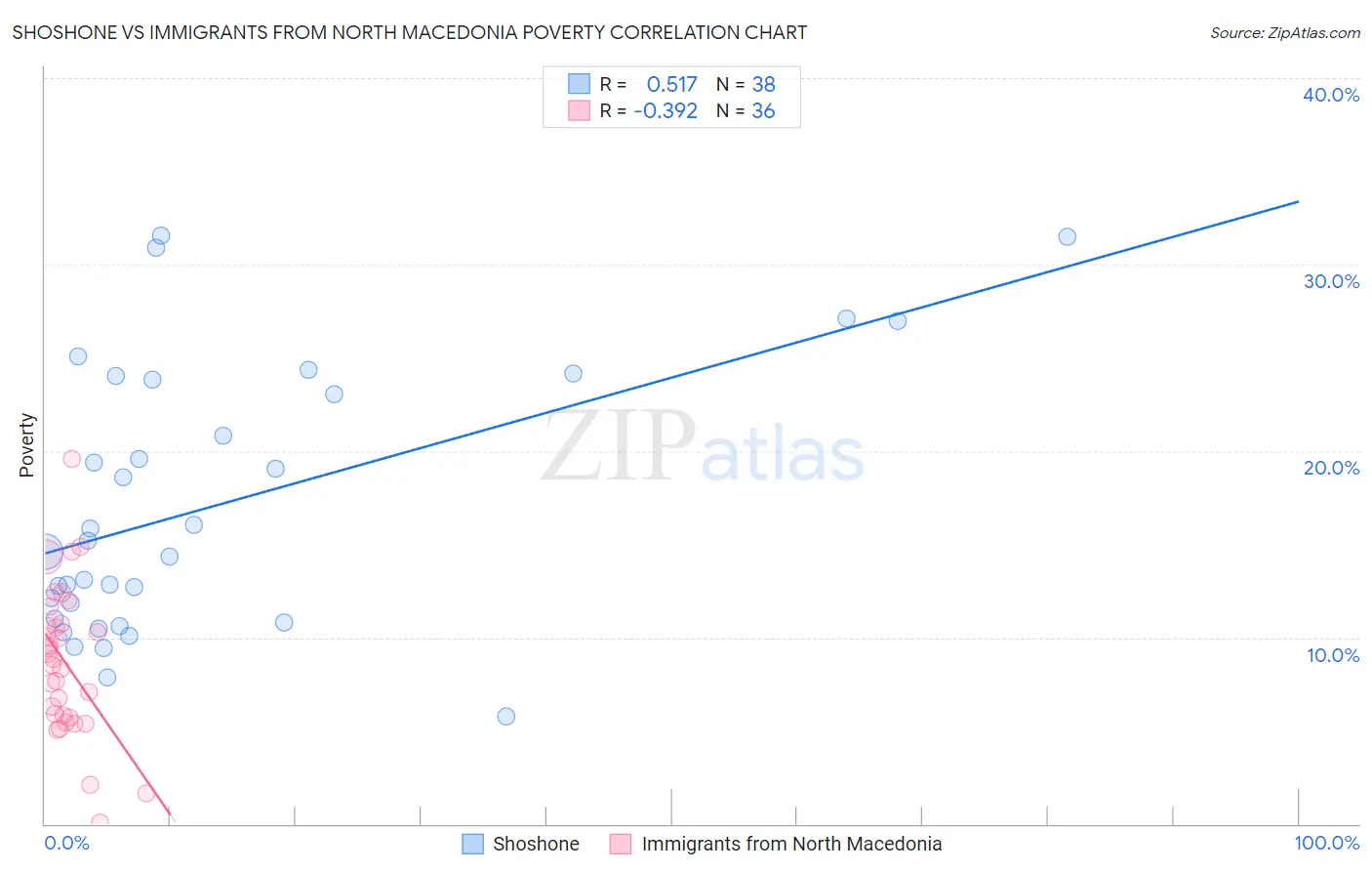 Shoshone vs Immigrants from North Macedonia Poverty