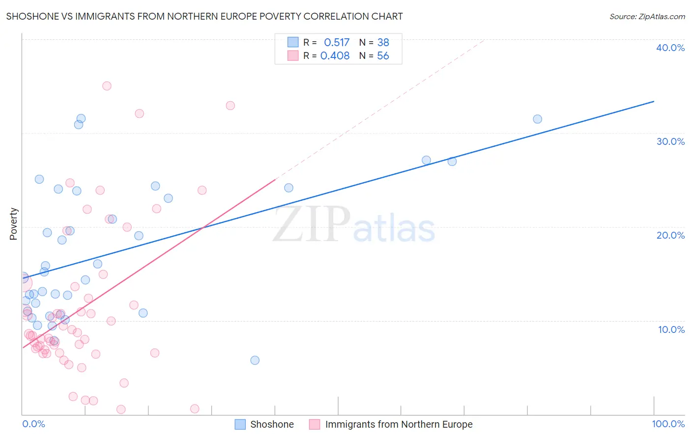 Shoshone vs Immigrants from Northern Europe Poverty