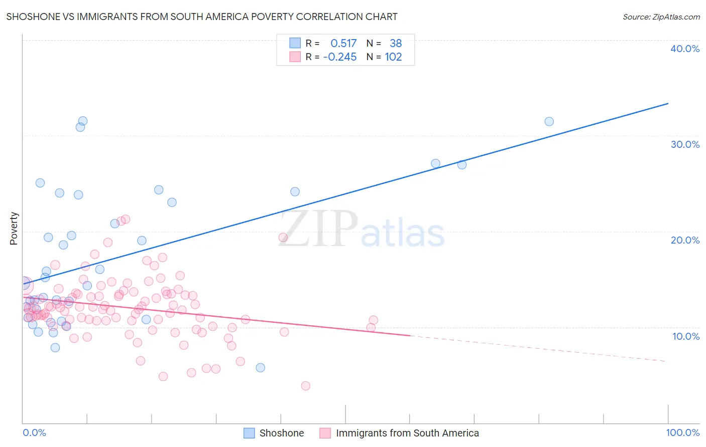 Shoshone vs Immigrants from South America Poverty
