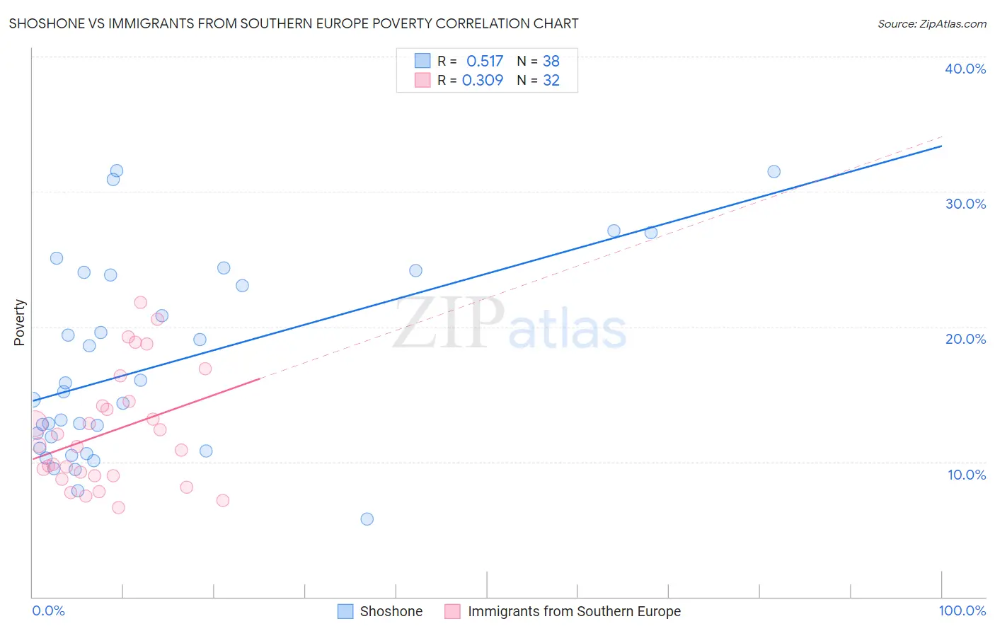Shoshone vs Immigrants from Southern Europe Poverty