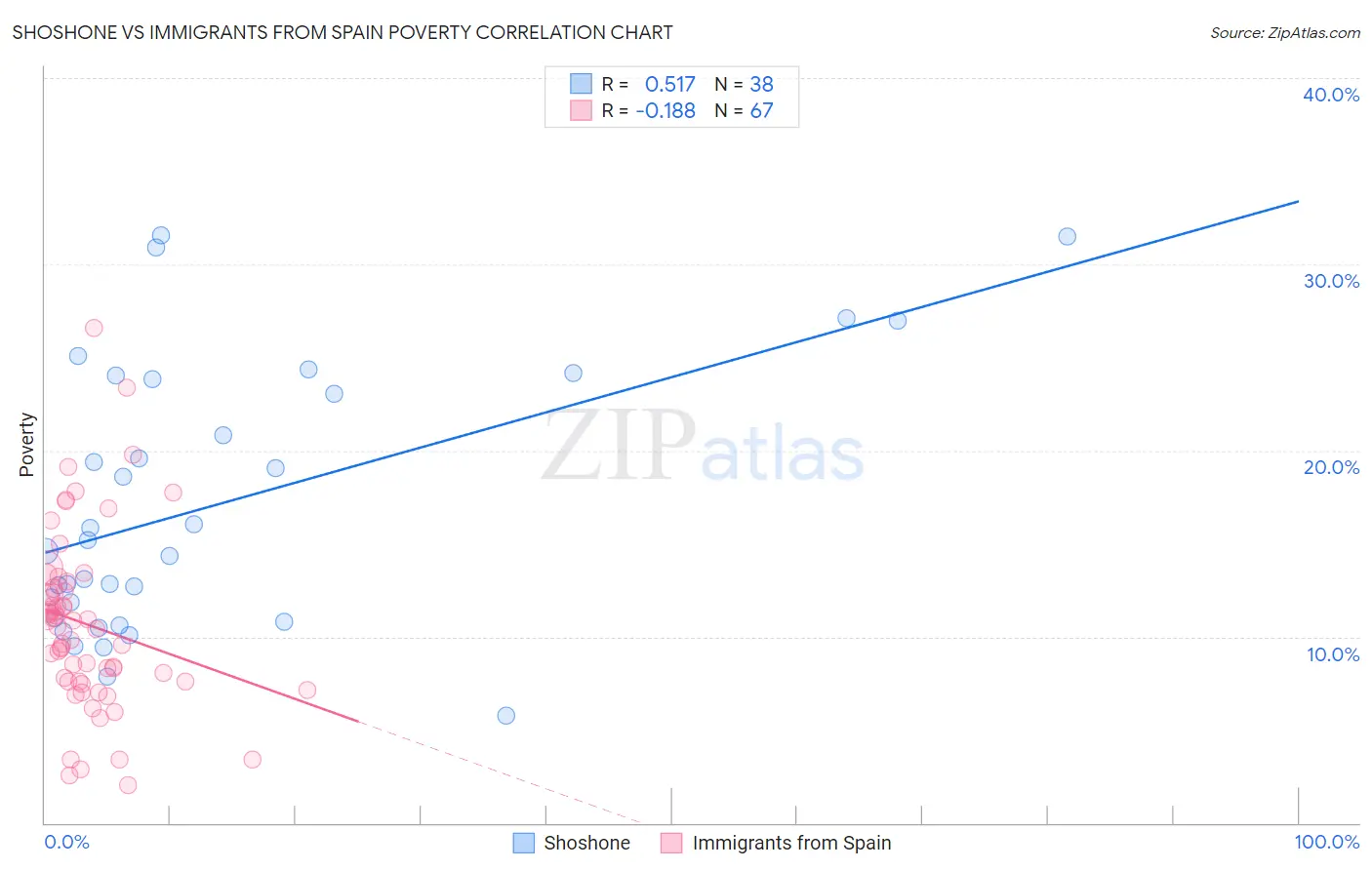 Shoshone vs Immigrants from Spain Poverty