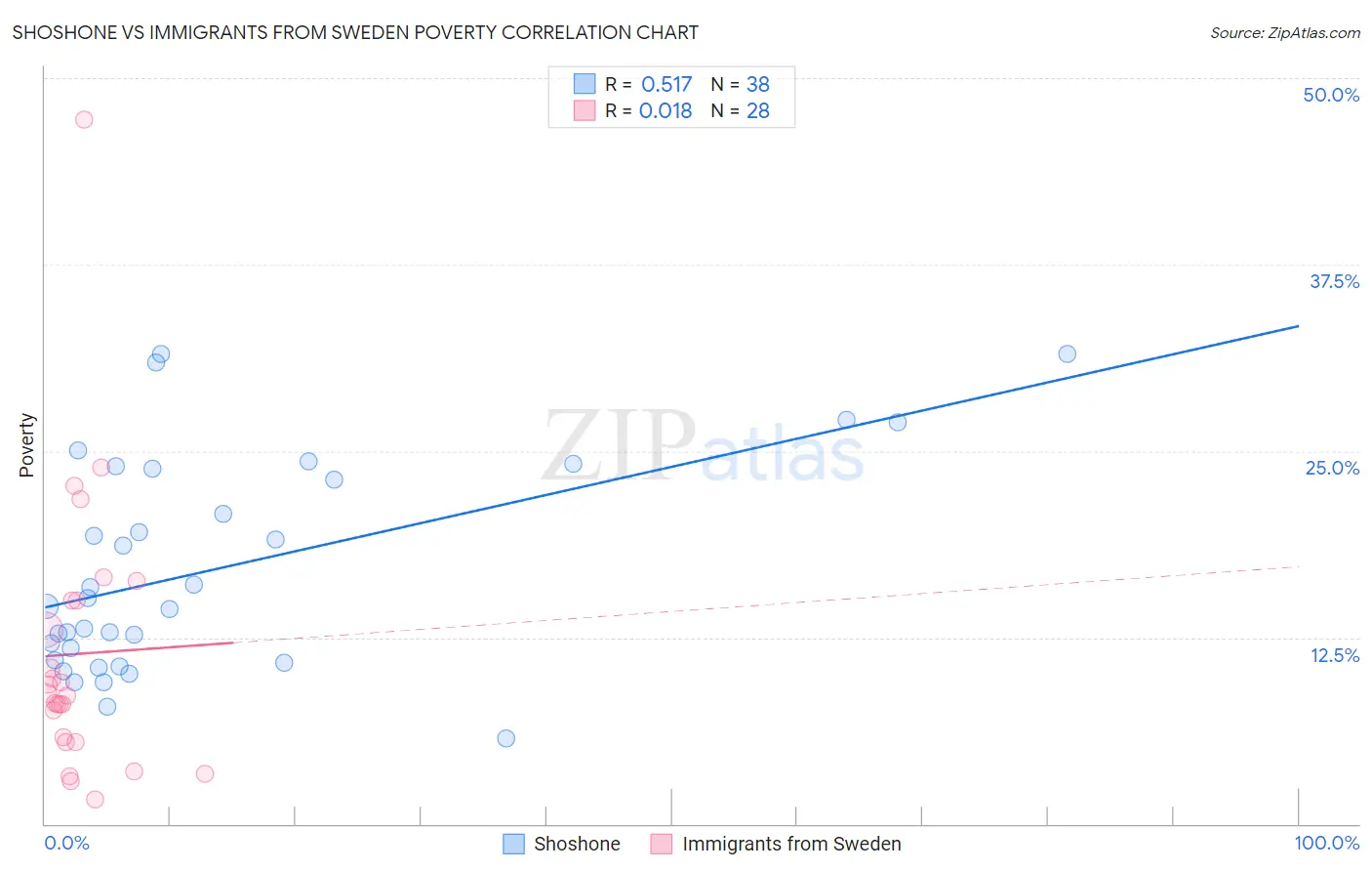 Shoshone vs Immigrants from Sweden Poverty