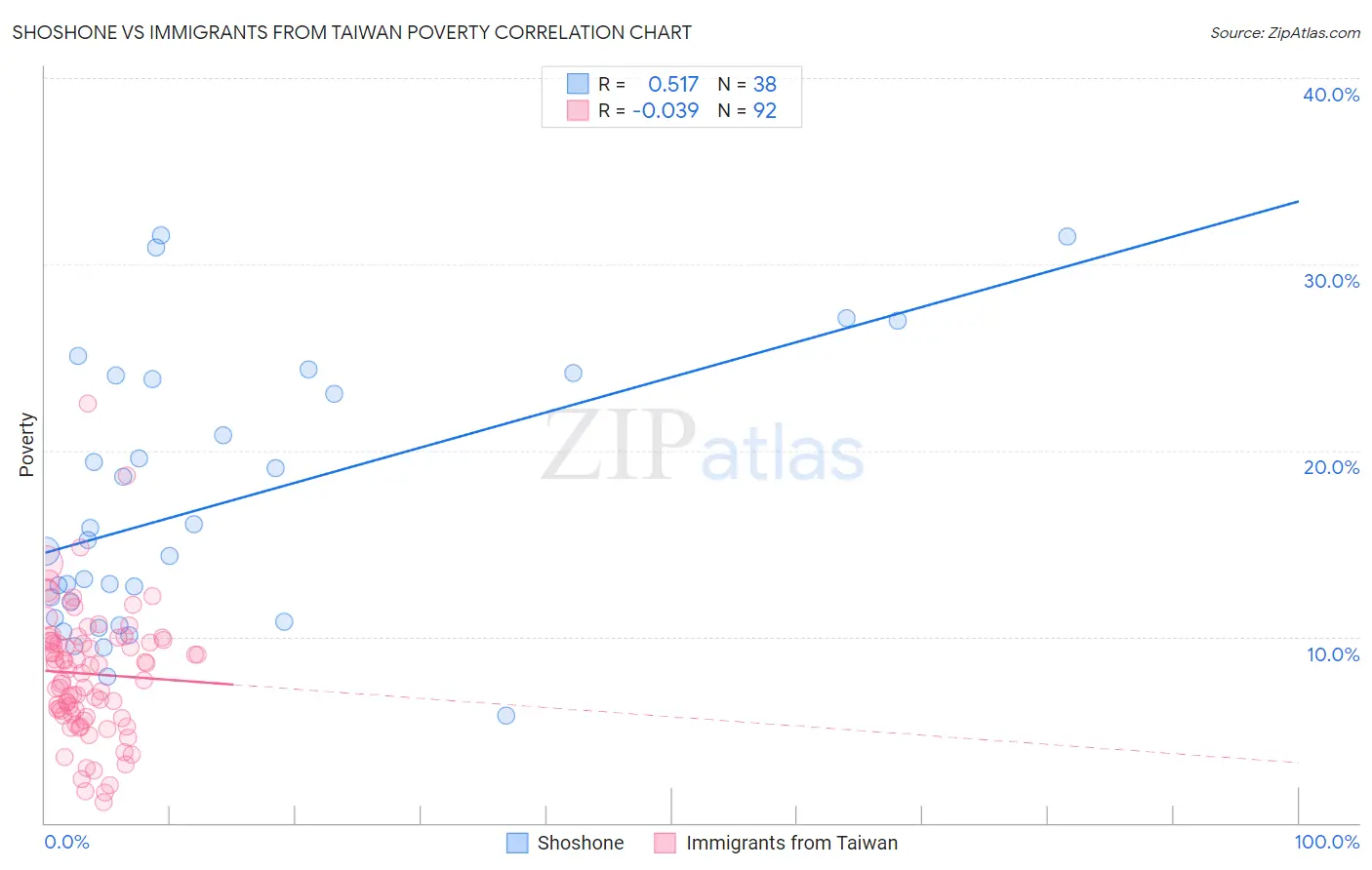 Shoshone vs Immigrants from Taiwan Poverty