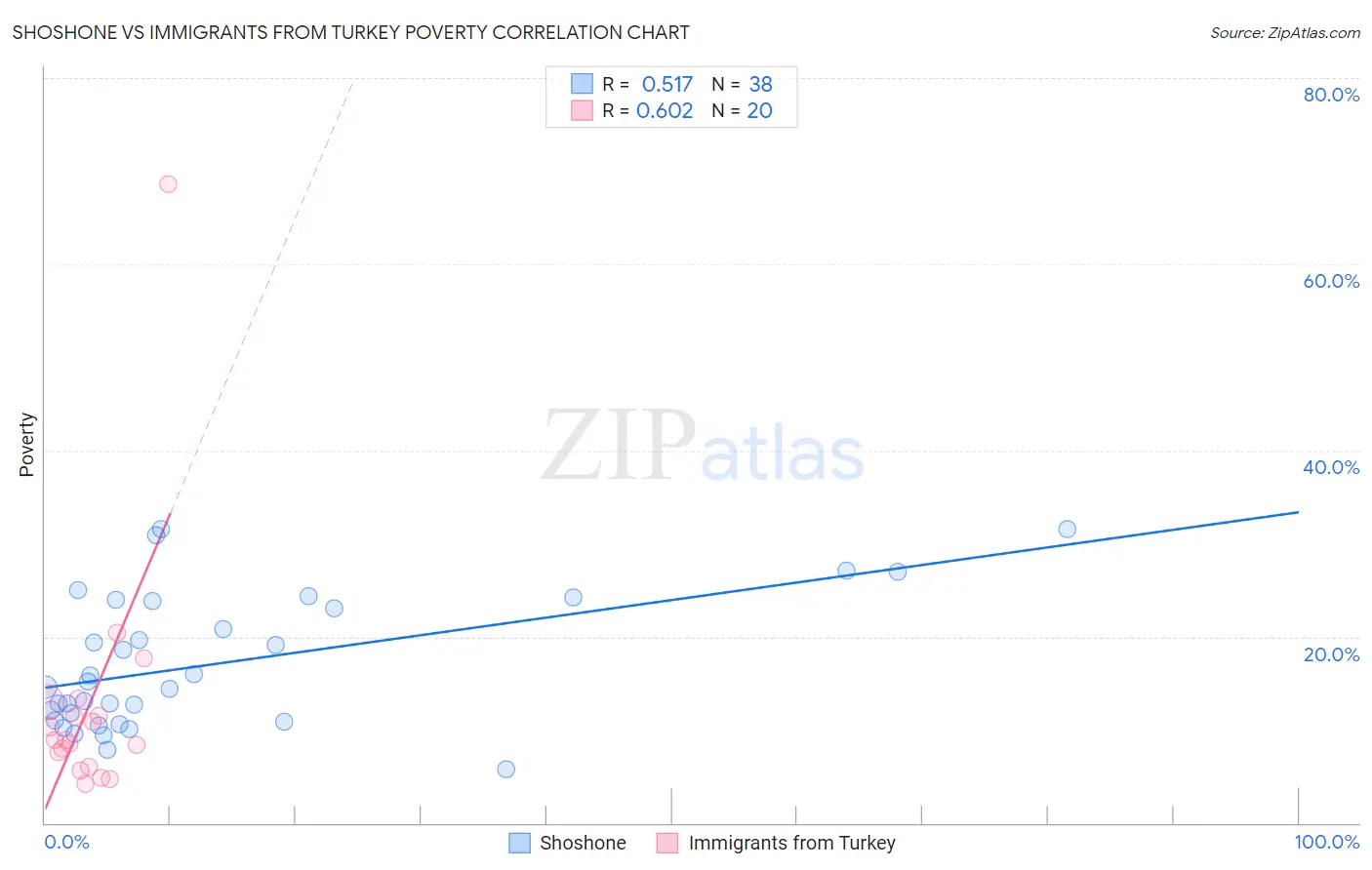 Shoshone vs Immigrants from Turkey Poverty