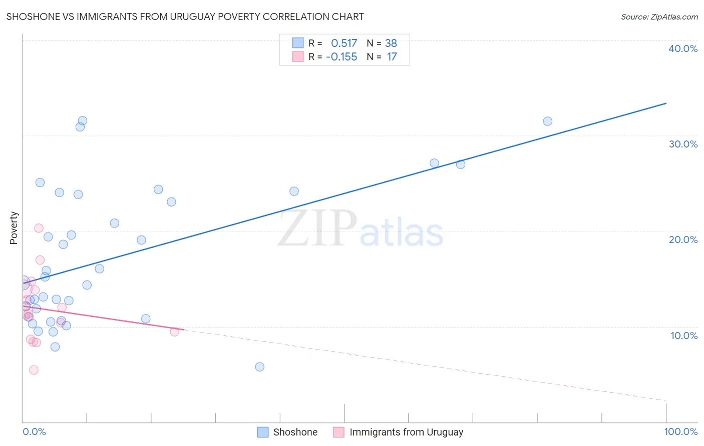 Shoshone vs Immigrants from Uruguay Poverty