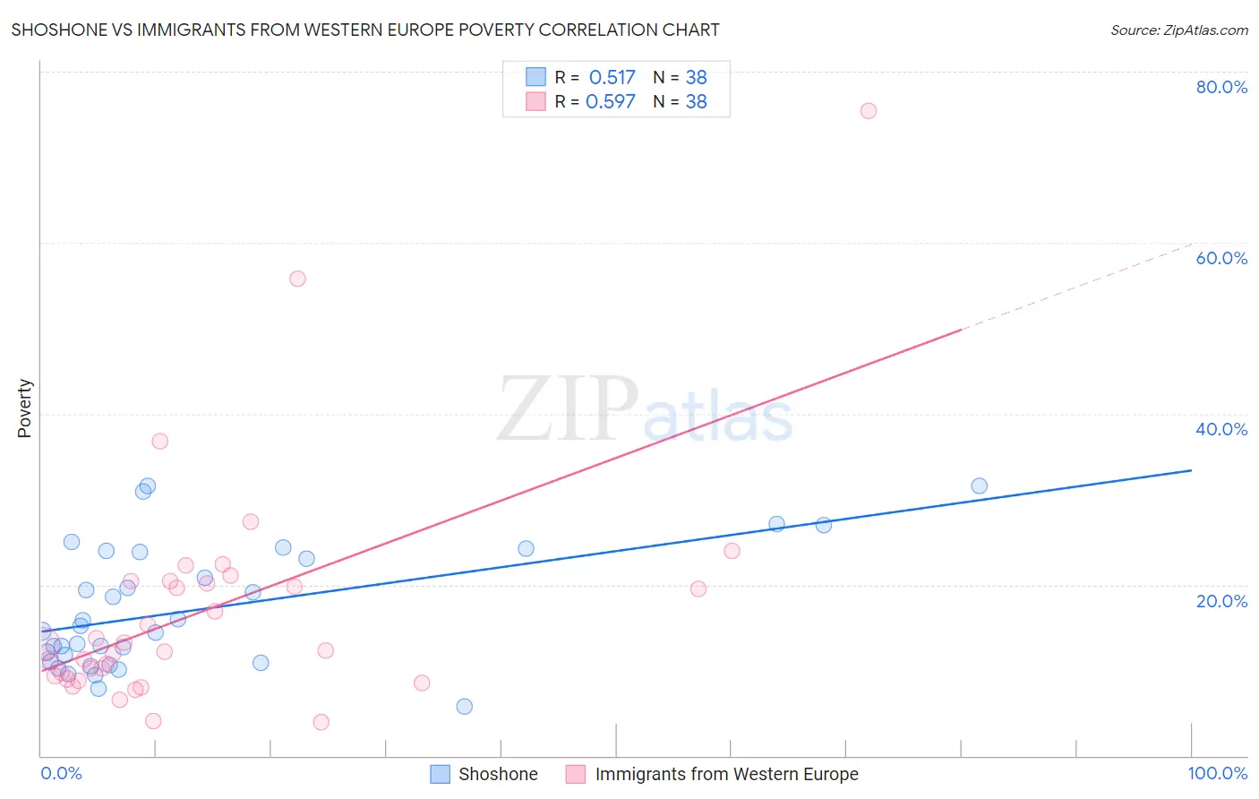 Shoshone vs Immigrants from Western Europe Poverty