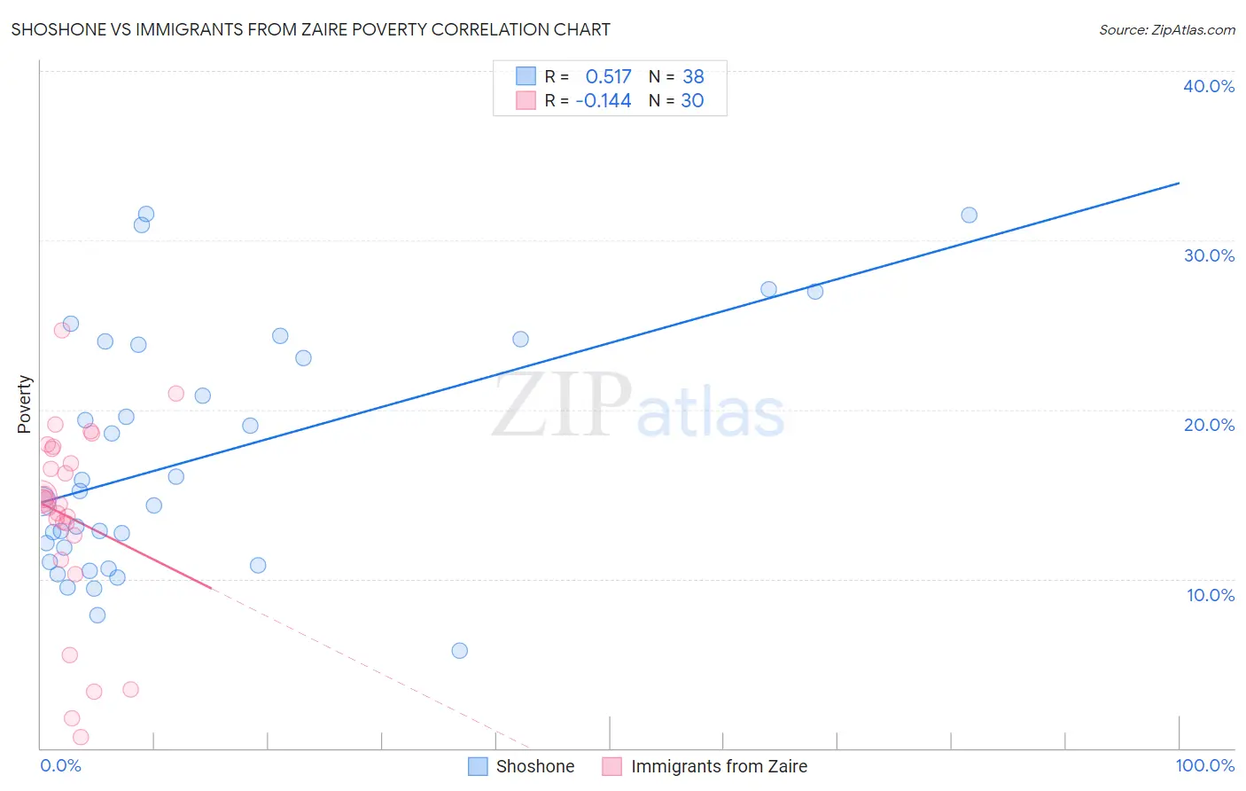 Shoshone vs Immigrants from Zaire Poverty