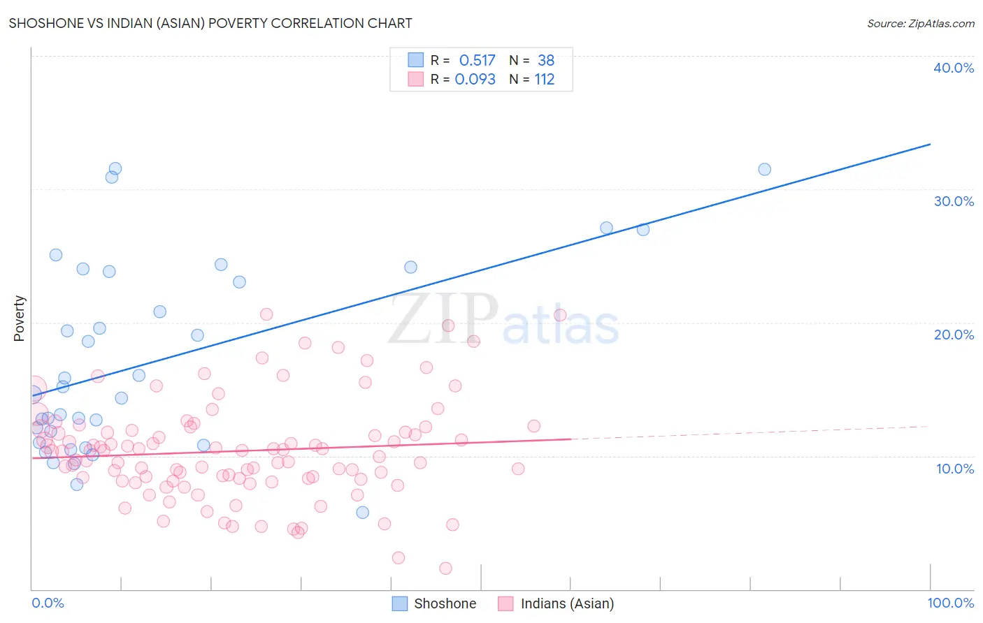 Shoshone vs Indian (Asian) Poverty
