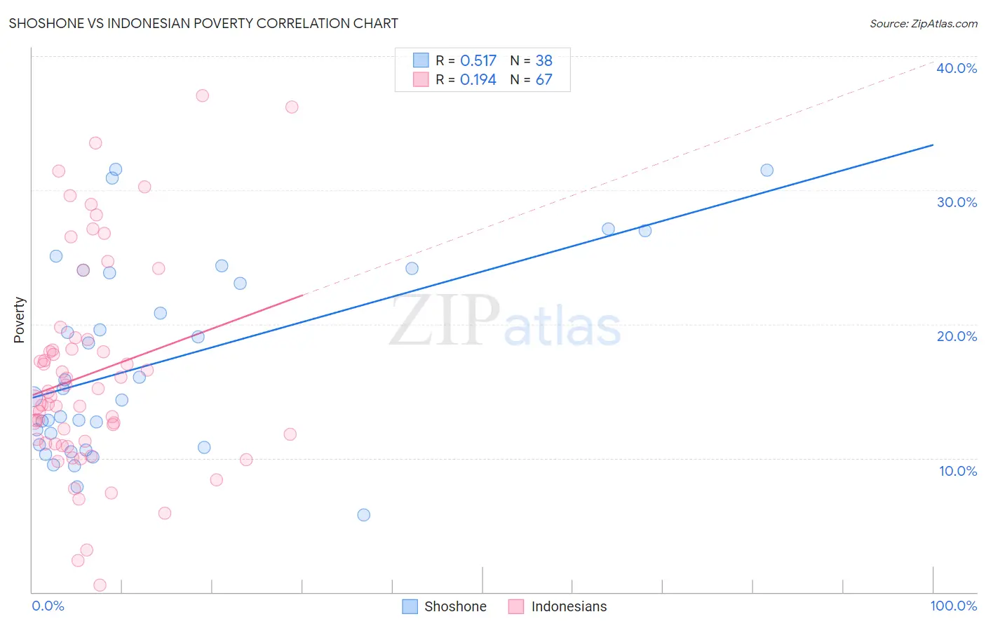 Shoshone vs Indonesian Poverty