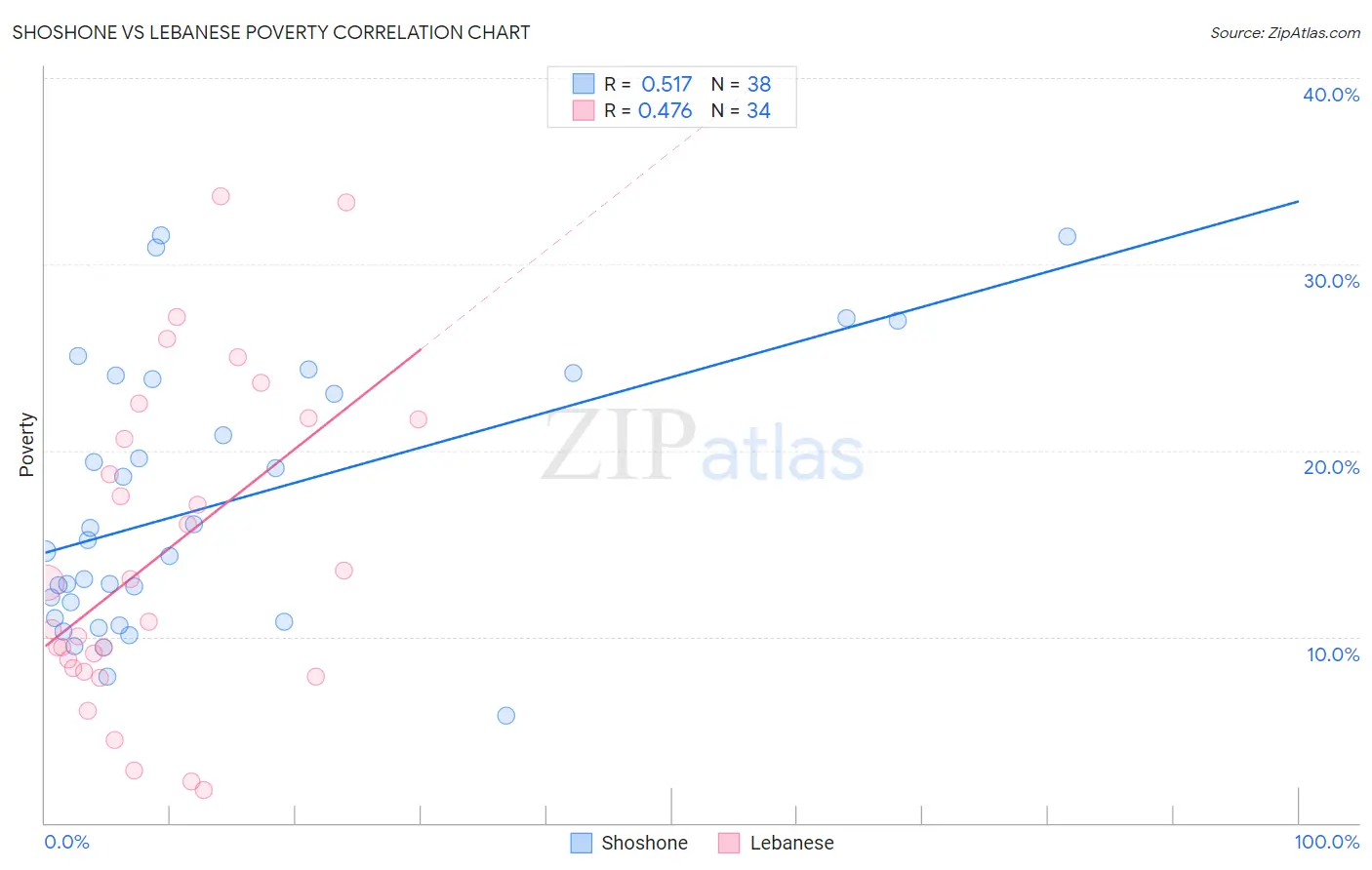 Shoshone vs Lebanese Poverty