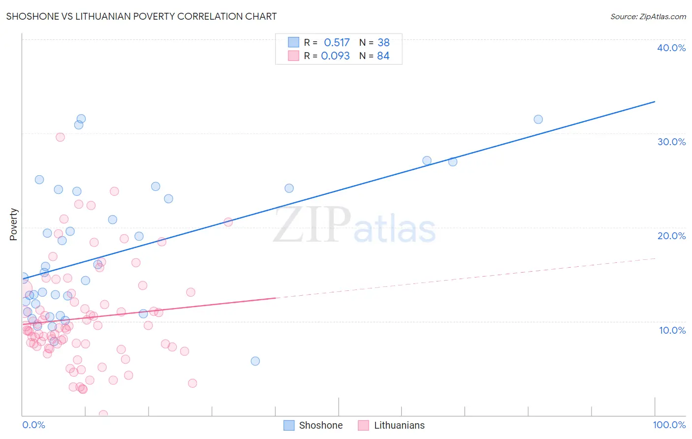 Shoshone vs Lithuanian Poverty
