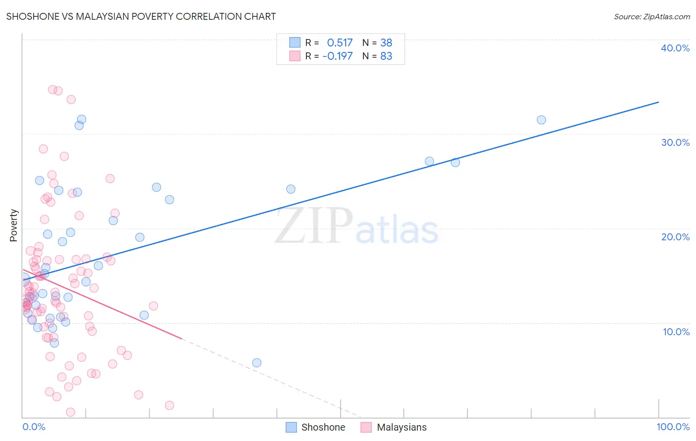 Shoshone vs Malaysian Poverty