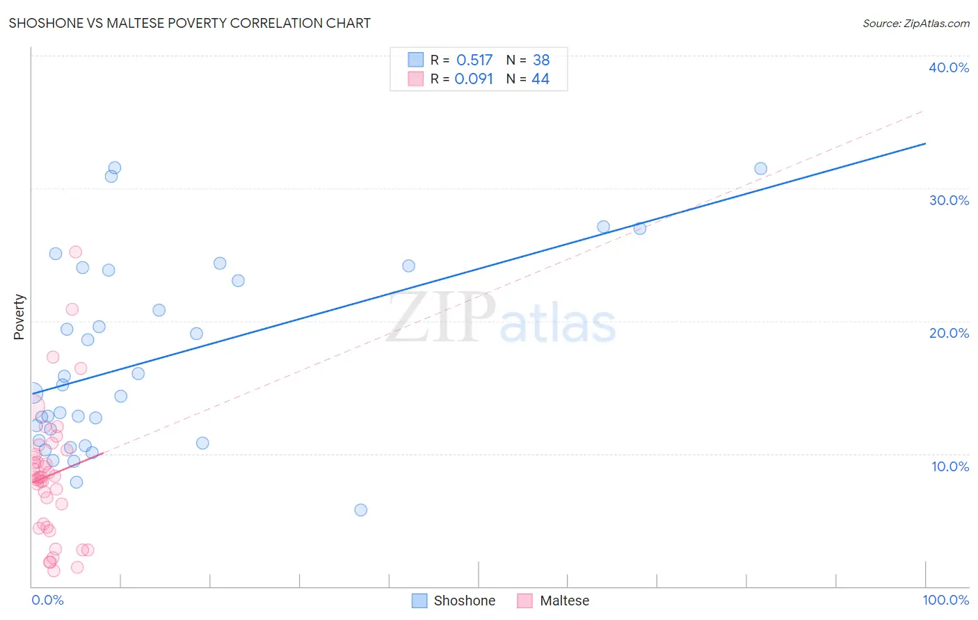 Shoshone vs Maltese Poverty