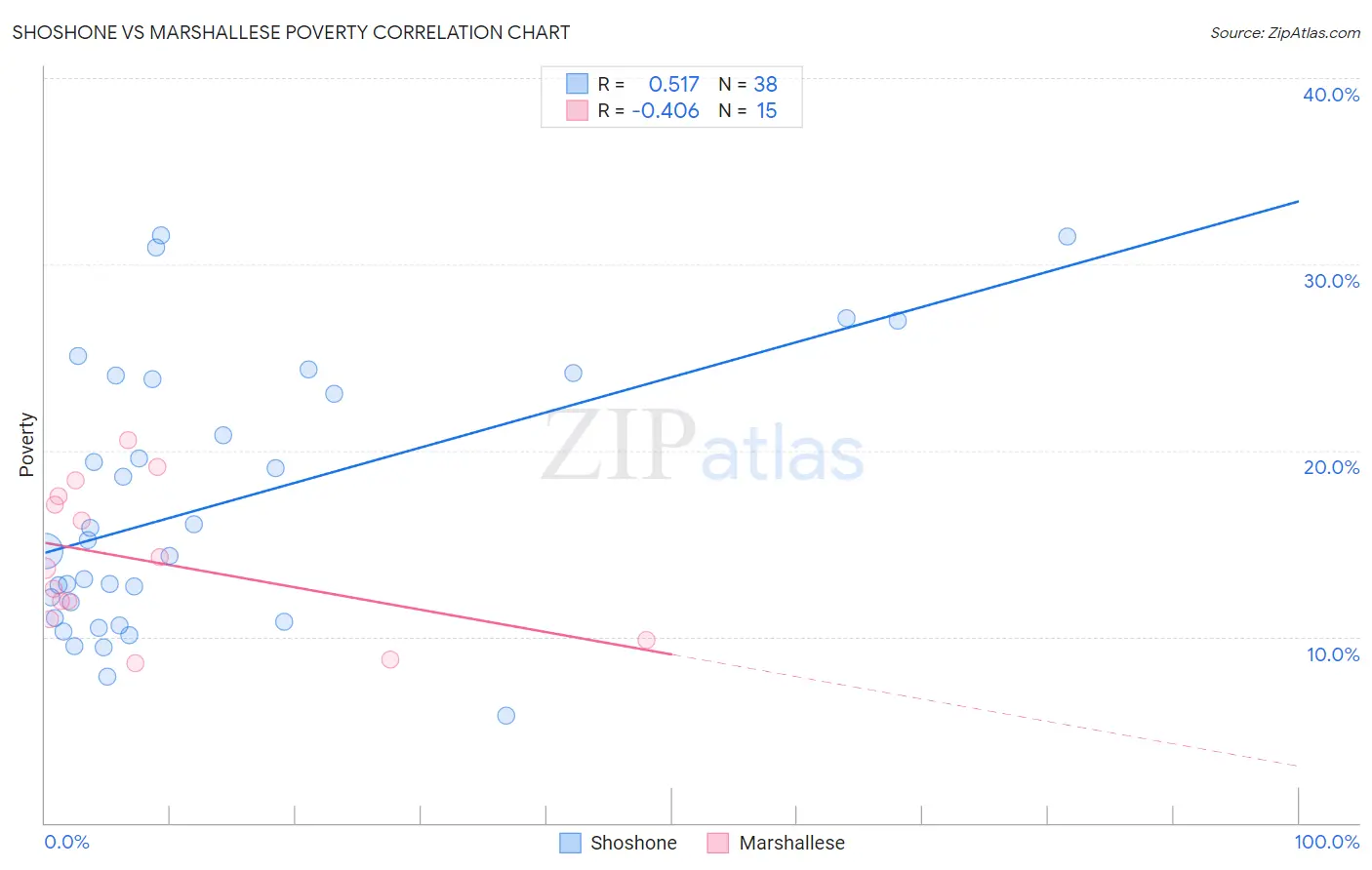 Shoshone vs Marshallese Poverty