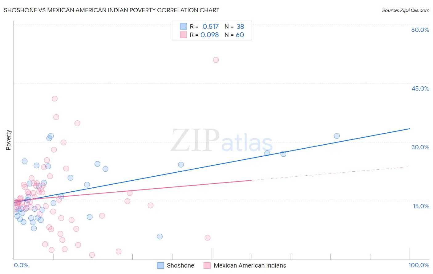 Shoshone vs Mexican American Indian Poverty