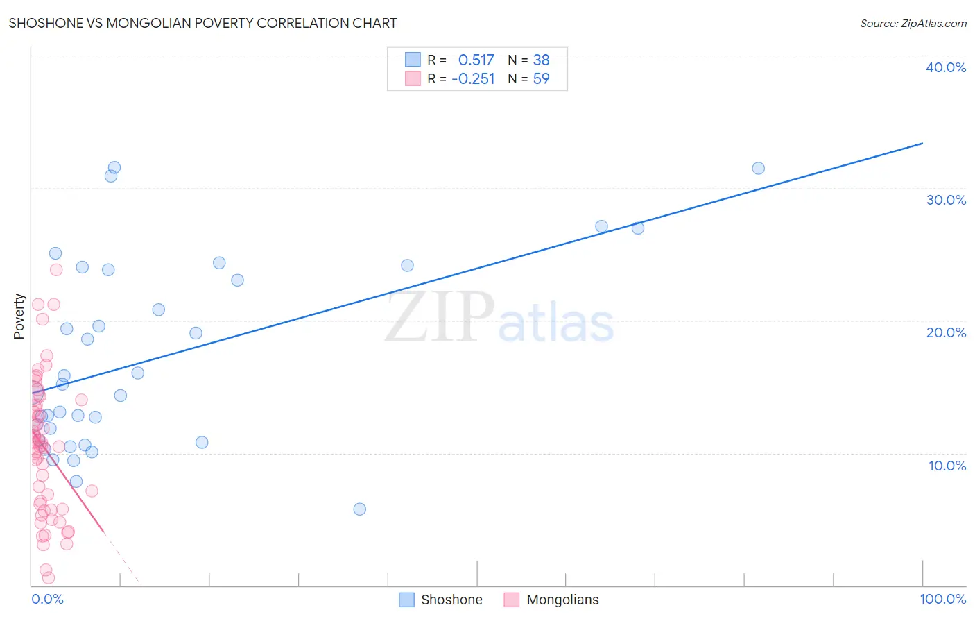 Shoshone vs Mongolian Poverty