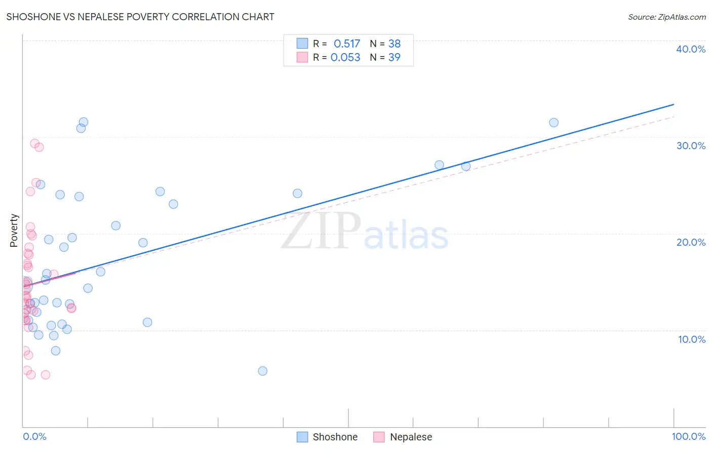 Shoshone vs Nepalese Poverty