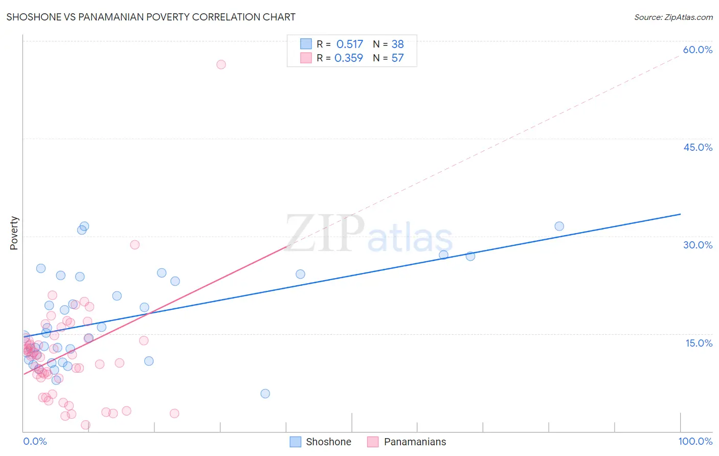 Shoshone vs Panamanian Poverty