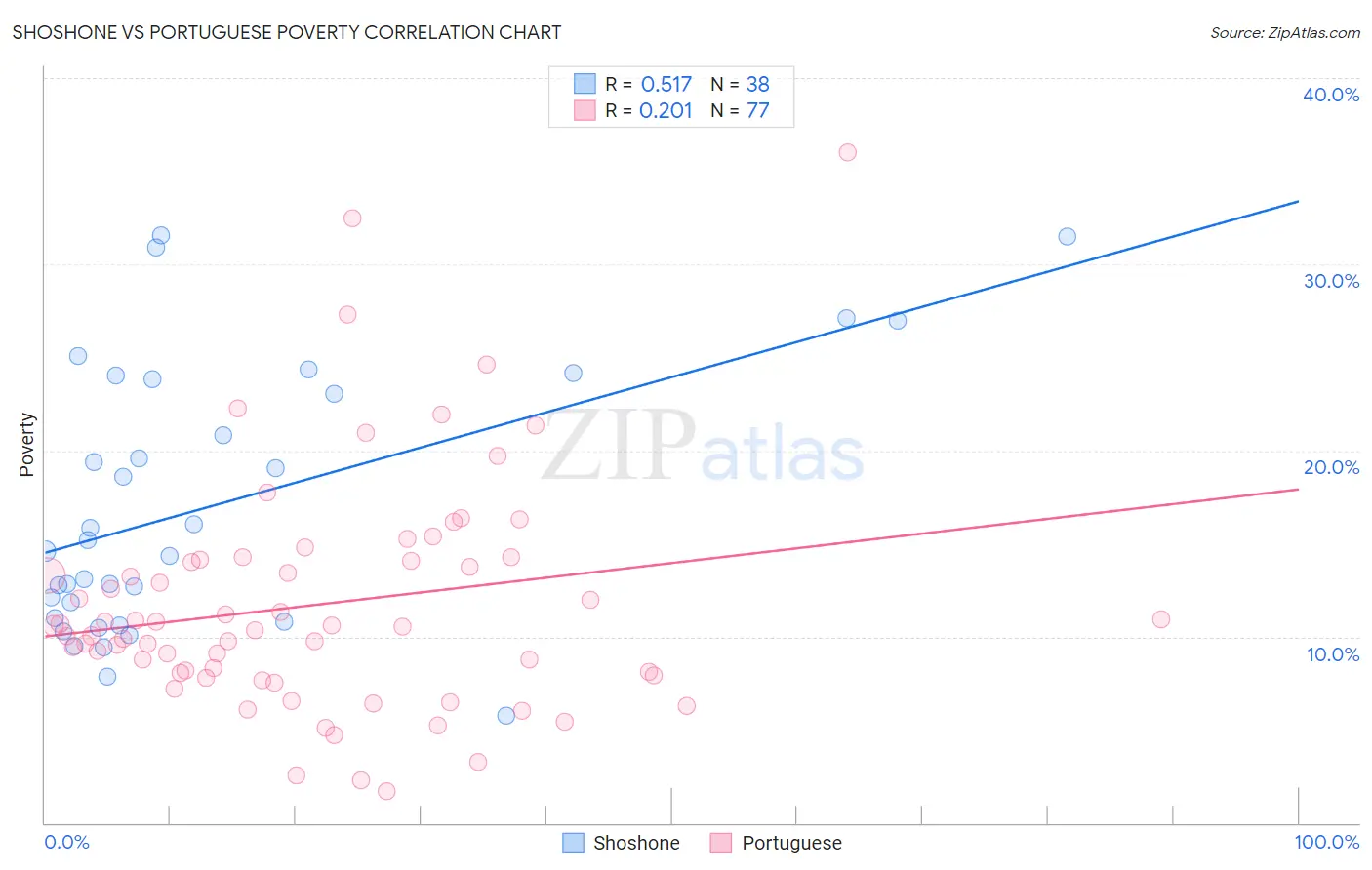 Shoshone vs Portuguese Poverty