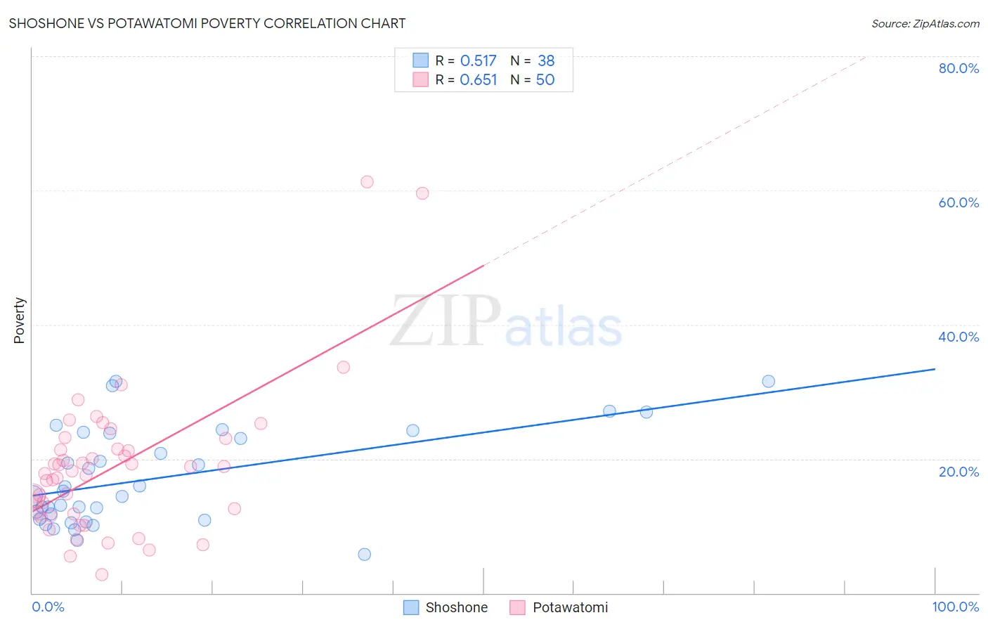 Shoshone vs Potawatomi Poverty