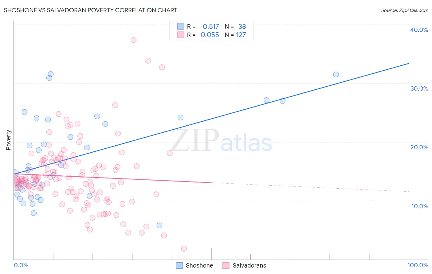 Shoshone vs Salvadoran Poverty