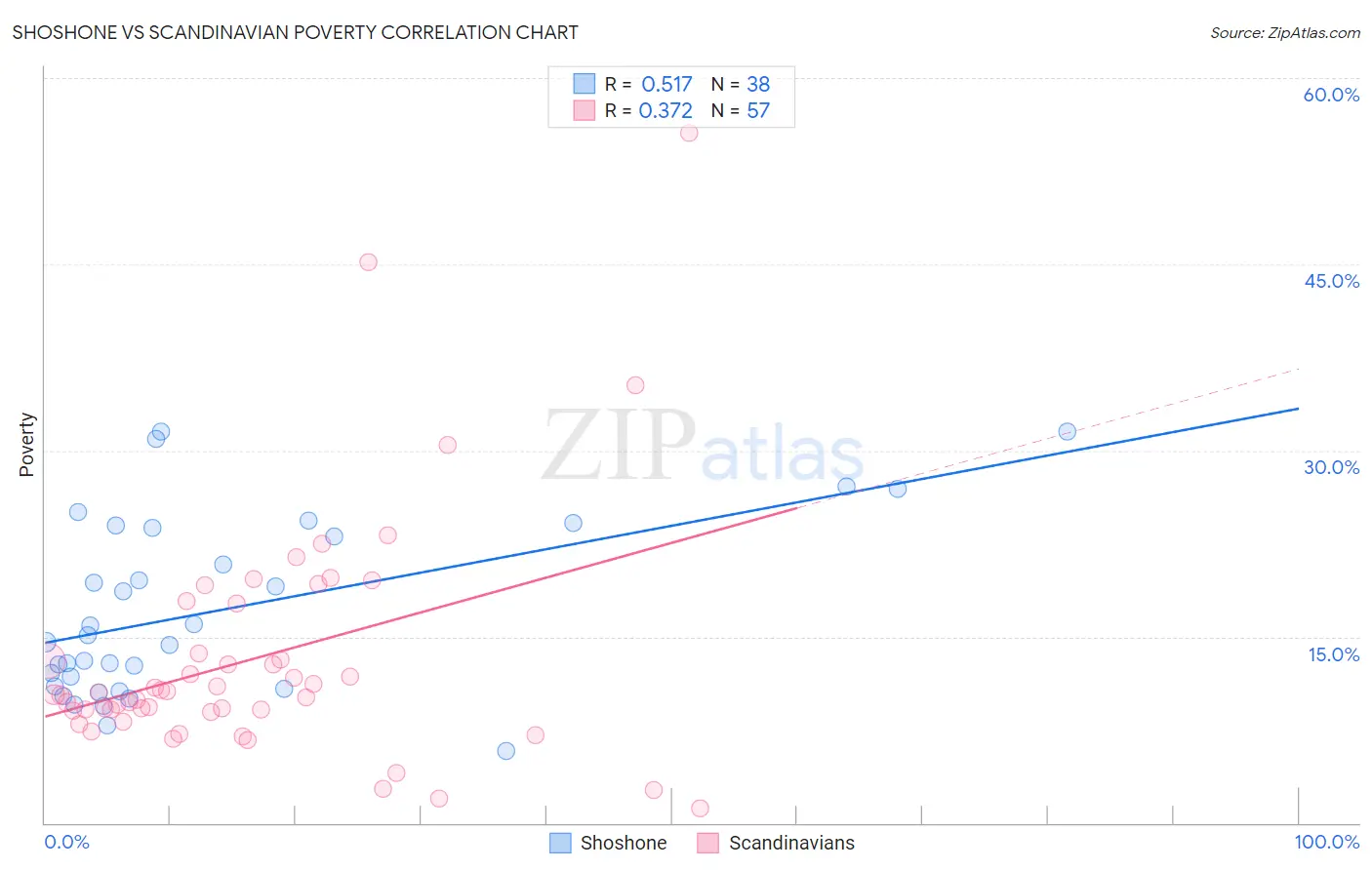 Shoshone vs Scandinavian Poverty