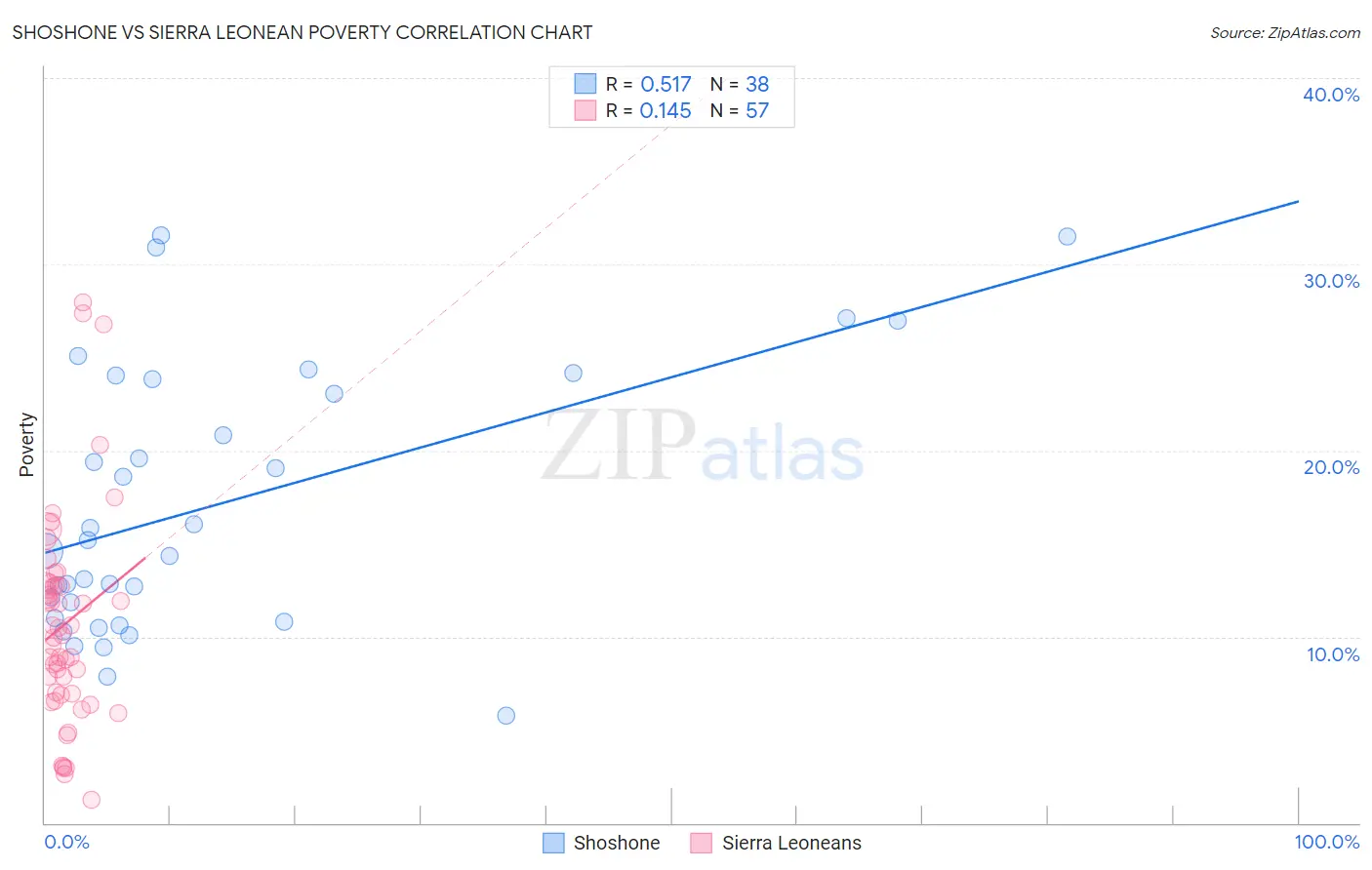 Shoshone vs Sierra Leonean Poverty