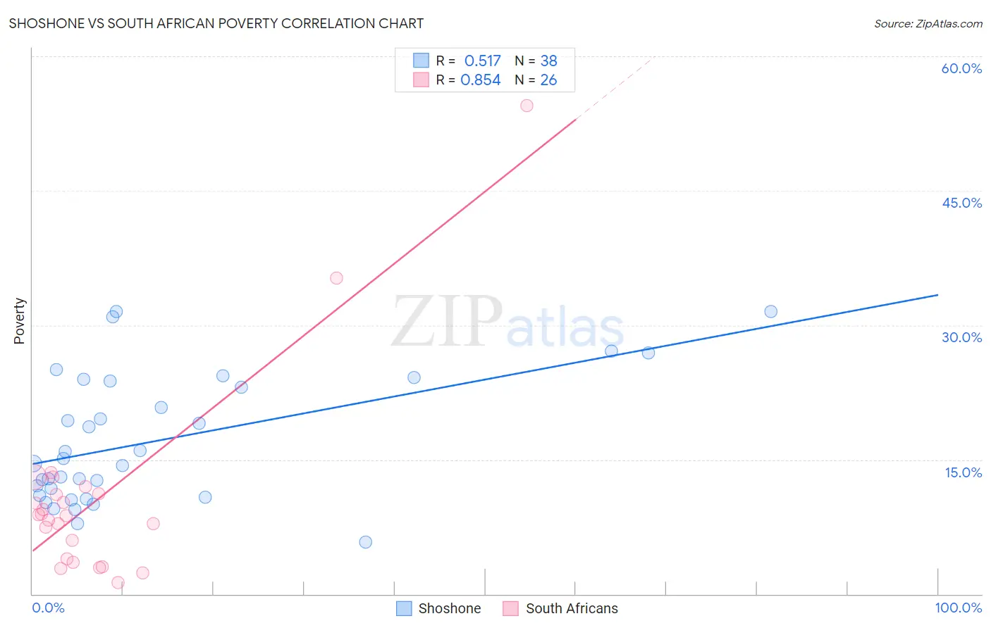 Shoshone vs South African Poverty
