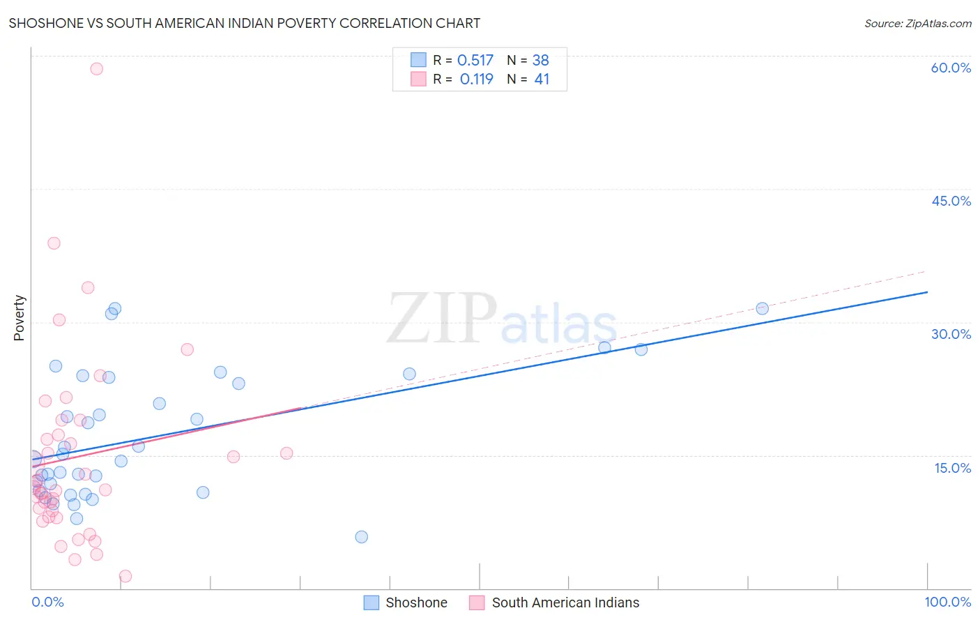 Shoshone vs South American Indian Poverty