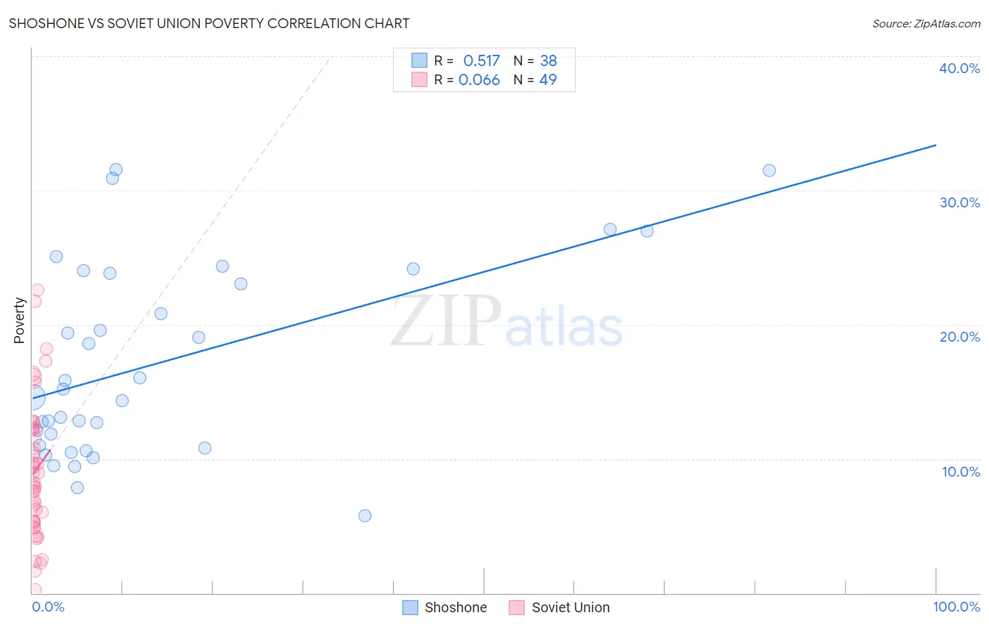 Shoshone vs Soviet Union Poverty