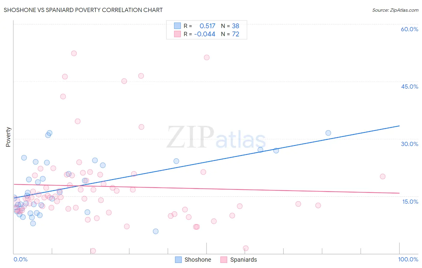 Shoshone vs Spaniard Poverty