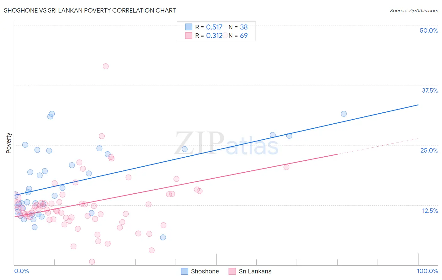 Shoshone vs Sri Lankan Poverty