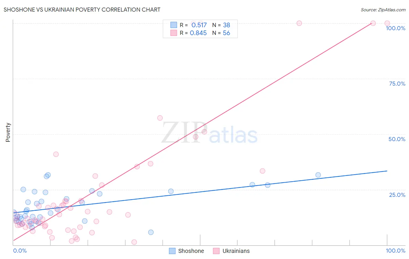 Shoshone vs Ukrainian Poverty
