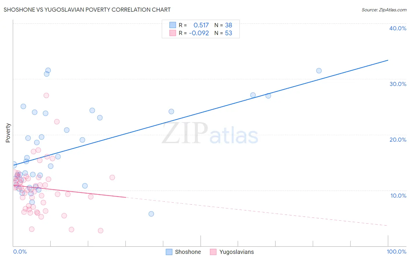 Shoshone vs Yugoslavian Poverty