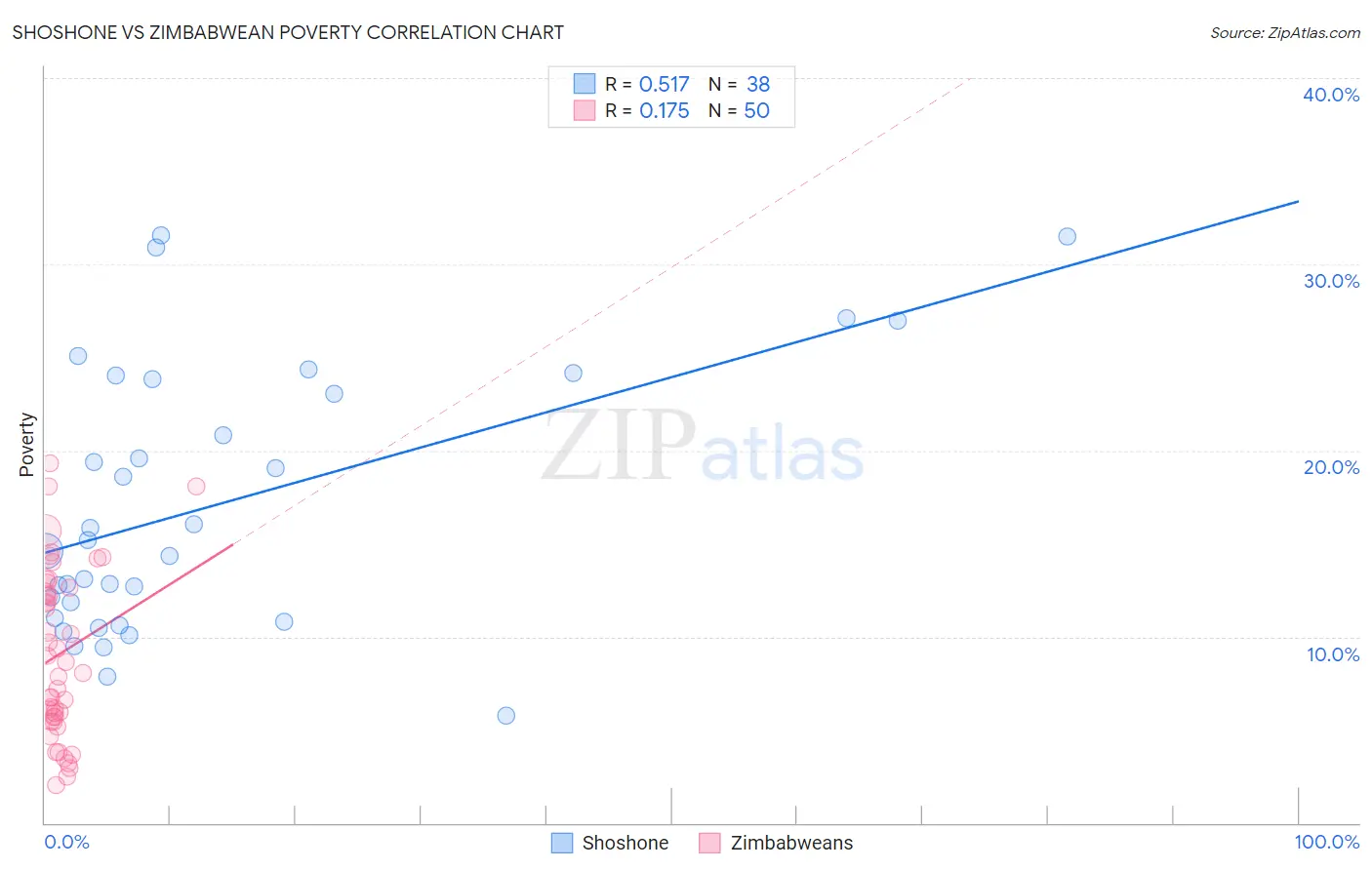 Shoshone vs Zimbabwean Poverty
