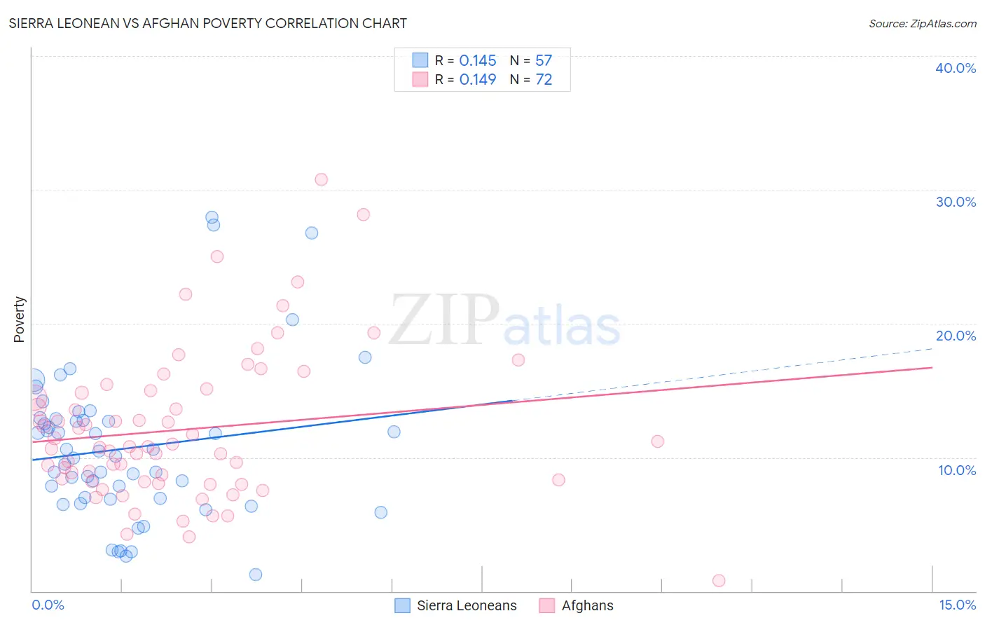 Sierra Leonean vs Afghan Poverty