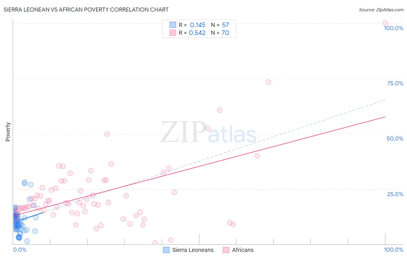 Sierra Leonean vs African Poverty