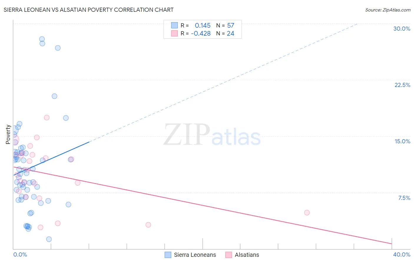 Sierra Leonean vs Alsatian Poverty