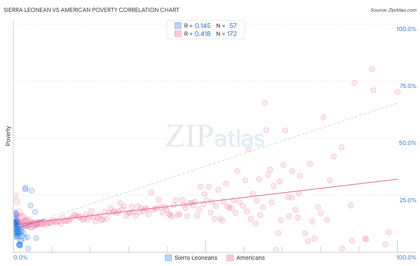 Sierra Leonean vs American Poverty