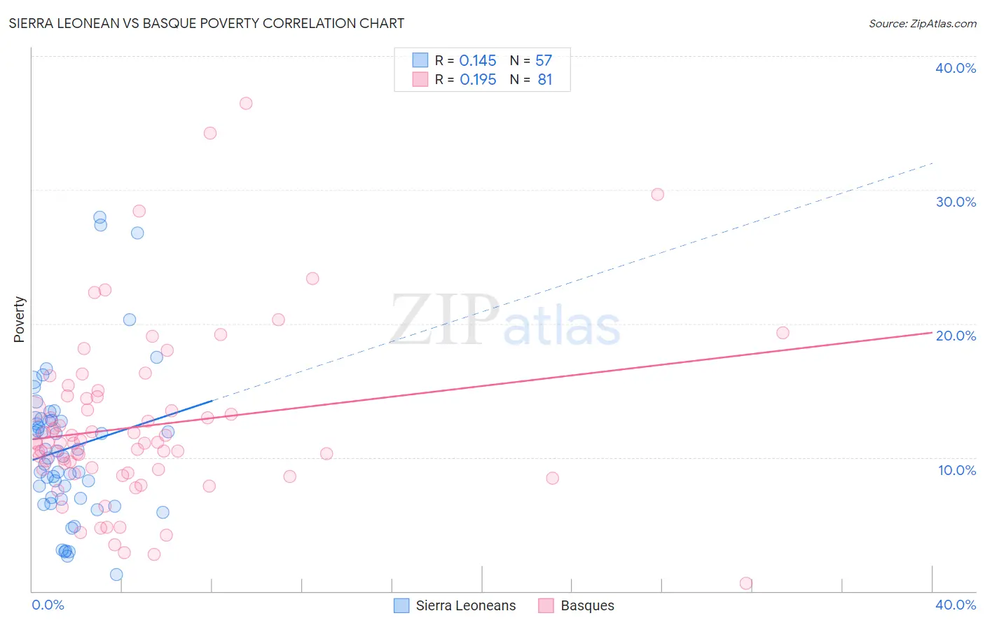 Sierra Leonean vs Basque Poverty