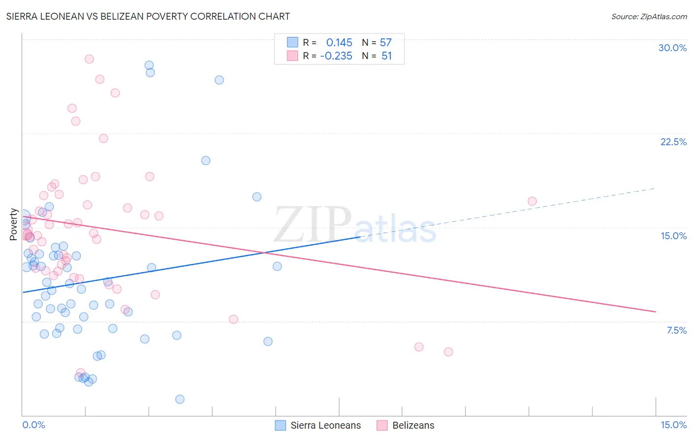 Sierra Leonean vs Belizean Poverty