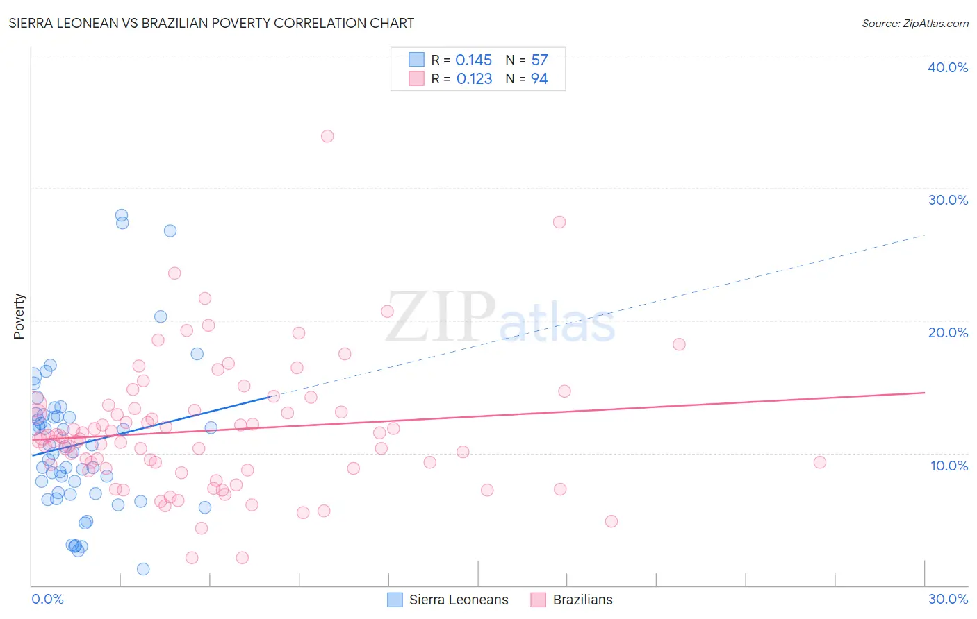Sierra Leonean vs Brazilian Poverty